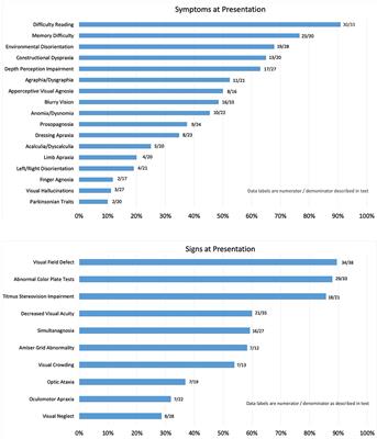 Posterior Cortical Atrophy: Characteristics From a Clinical Data Registry